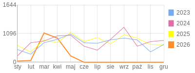 Wykres roczny blog rowerowy yurek55.bikestats.pl